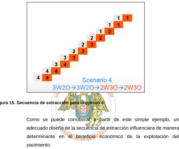 Figura 15. Secuencia de extracción para la opción 4 