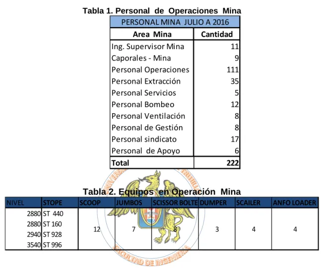 Tabla 1. Personal  de  Operaciones  Mina 