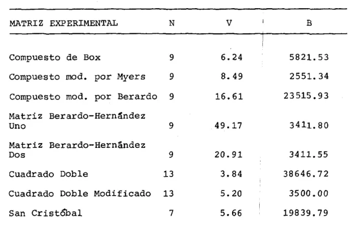 TABLA  .3.  VALORES  DE  LOS  COMPONENTES  V  Y  B  PARA  CADA  MATRIZ  EXPERIMENTAL. 