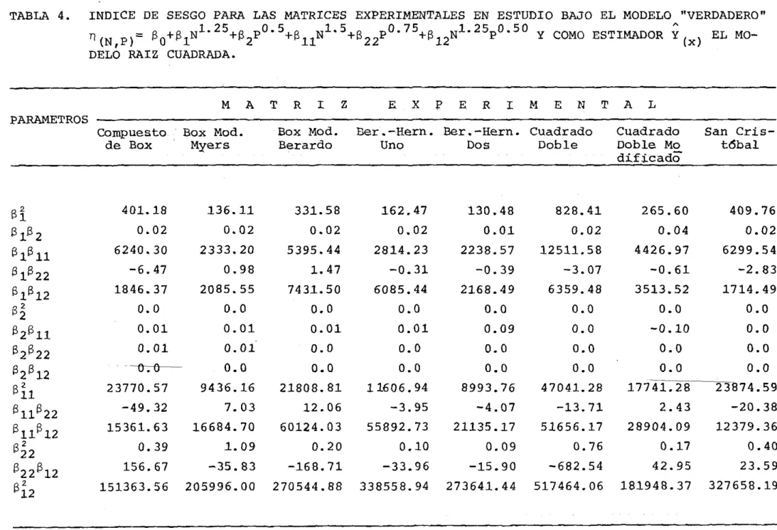 TABLA  4.  INDICE  DE  SESGO  PARA  LAS  MATRICES  EXPERIMENTALES  EN  ESTUDIO  BAJO  EL  MODELO  "VERDADERO"  PARAMETROS  si  B lB 2  B1 611  13 113 22  13 1 13 12  6 2 2  13 2 611  13 2 13 22  13 2 612  eh  61l B22  SllB12  6~2  622 612  6~2 