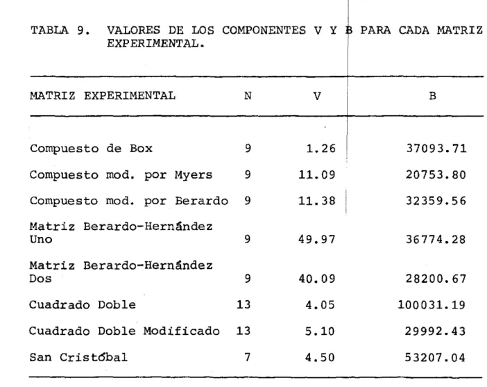 TABLA  9.  VALORES  DE  LOS  COMPONENTES  V  Y 