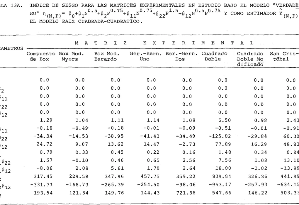 TABLA  13A.  INDICE  DE  SESGO  PARA  LAS  MATRICES  EXPERIMENTALES  EN  ESTUDIO  BAJO  EL  MODELO  "VERDADE  RO"  ;  f3  +S  NO• 5 +S  p O• 75 +S  NO