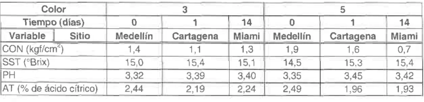 Tabla 9. Promedio  de las variables  asociadas  a validación  comercial