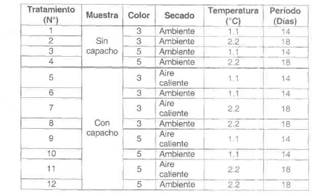Tabla 4. Tratamientos  evaluados Tratamiento