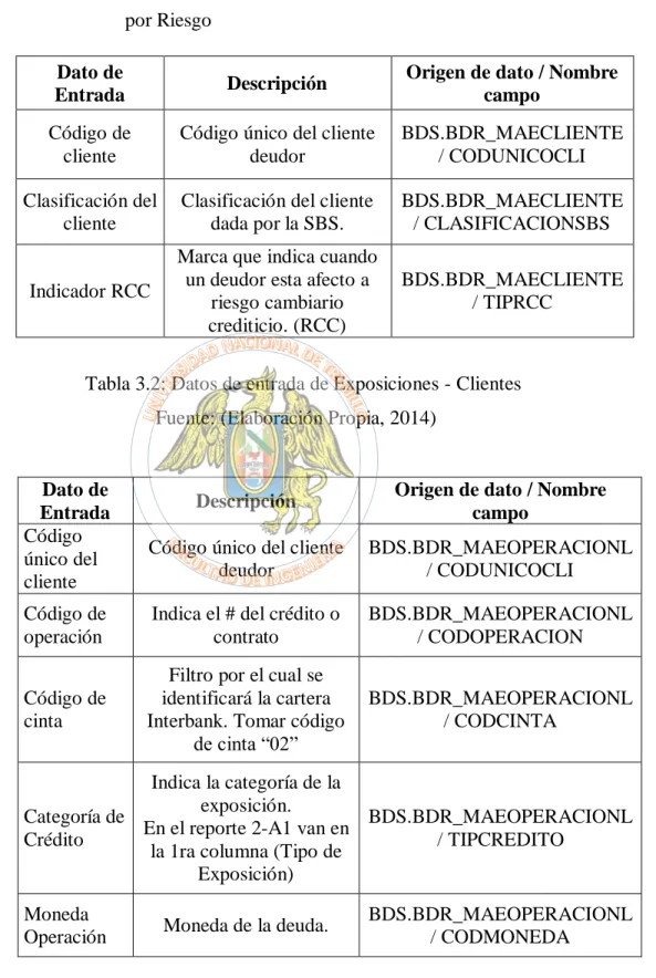 Tabla 3.2: Datos de entrada de Exposiciones - Clientes    Fuente: (Elaboración Propia, 2014) 