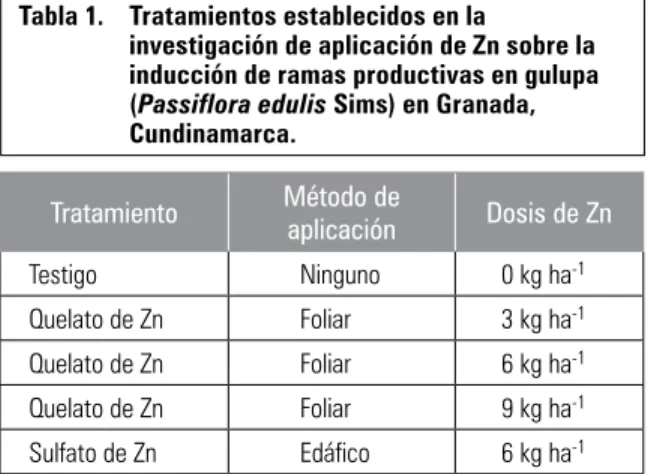 Tabla 2.  Prueba de comparación múltiple de Tukey para la variable longitud de ramas productivas (cm), en el  ensayo de efecto del zinc en gulupa (Passiflora edulis Sims).