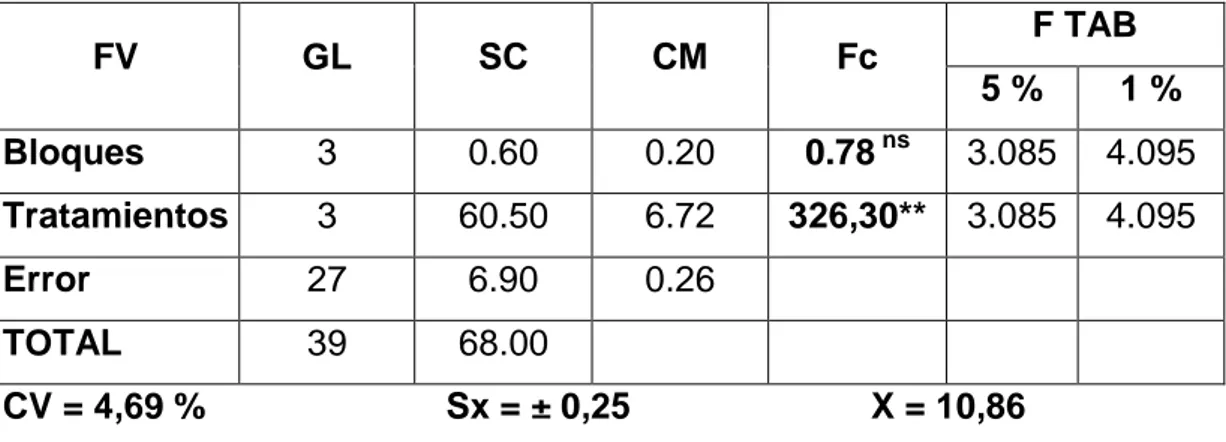 Cuadro  12:   Análisis  de  Varianza  para  Longitud  de  espiga de  espigas  por  tratamiento  FV  GL  SC  CM  Fc  F TAB  5 %  1 %  Bloques  3  0.60  0.20  0.78  ns  3.085  4.095  Tratamientos  3  60.50  6.72  326,30**  3.085  4.095  Error  27  6.90  0.26