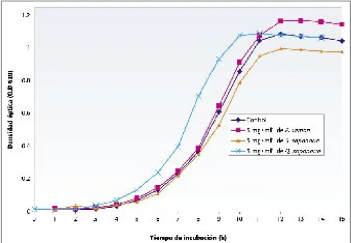 Figura 1. Efecto de los ERS (3 mg . ml -1 ) proveniente de frutos de especies arbóreas (P