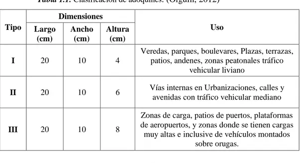 Tabla 1.1. Clasificación de adoquines . (Olguin, 2012) 