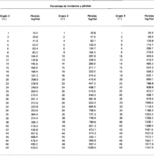 TABLA 6. Pérdida en kg/Ha de arroz en cascara causada por el ataque de la piricularia en el cuello de la panícula del arroz, según el porcentaje de incidencia de los distintos grados de severidad.