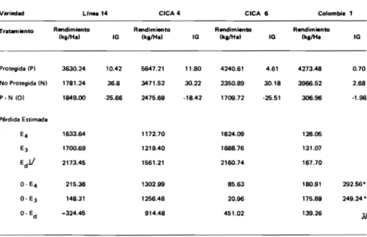 TABLA 5. Comparación en rendimiento y en valores de IG entre parcelas protegidas y no protegidas con las pérdidas estimadas por las ecuaciones de regresión.