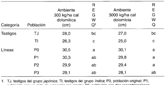 Cuadro 9. Promedios por ambiente y comparación múltiple de los promedios de la interacción entre ambientes y poblaciones para la variable peso de los 1000 granos (P1000)