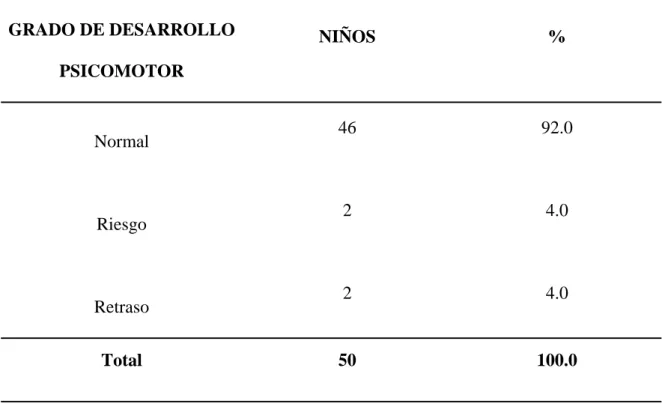 CUADRO  1: GRADO DE DESARROLLO PSICOMOTOR DE LOS  NIÑOS 