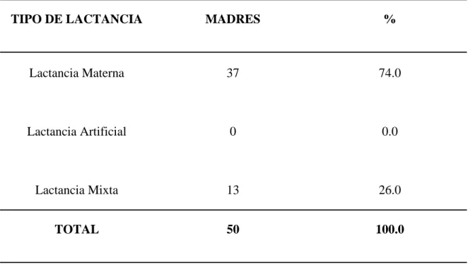 CUADRO  2: TIPO DE LACTANCIA QUE BRINDAN LAS MADRES A LOS  