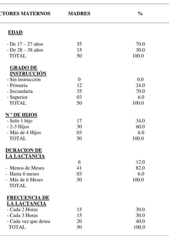 CUADRO 3: FACTORES MATERNOS DE PROGENITORAS DE LOS NIÑOS 