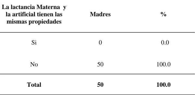 CUADRO  7: OPINION DE LAS MADRES ACERCA DE LAS PROPIEDADES 