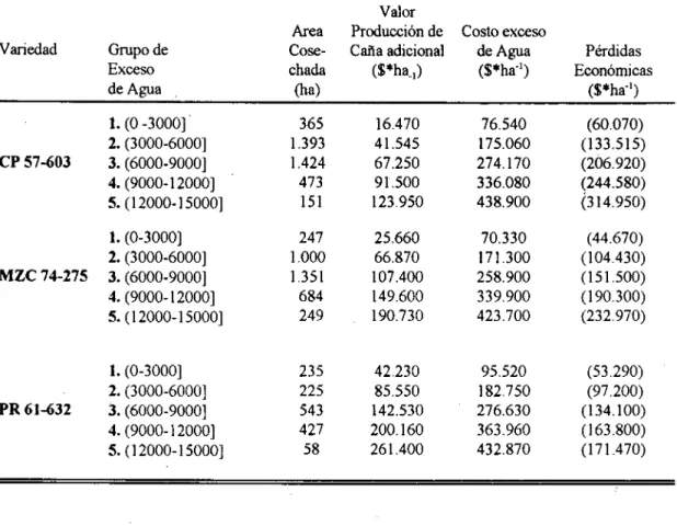 CUADRO 4. Valor de la producción adicional de caña por hectárea y costos de]