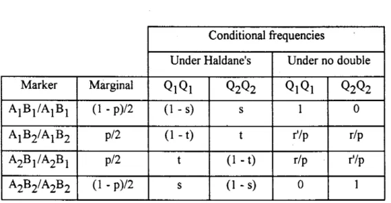 Table 3. Marginal marker genotypic frequencies and expected and conditional frequencies of the two types of  QTL  genotypes given the genotypes of the fianking markers for a doubled haploid population.