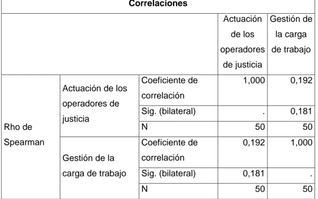 TABLA N° 010  Correlaciones  Actuación  de los  operadores  de justicia  Gestión de la carga de trabajo  Rho de  Spearman  Actuación de los operadores de justicia  Coeficiente de correlación  1,000  0,192 Sig