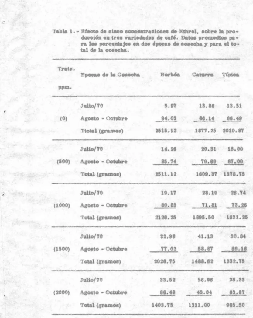 Tabla  l. -Efecto  de  c1aeo c .... eatr.elOlle.  de Etbrel..  aob,.. la  pro-