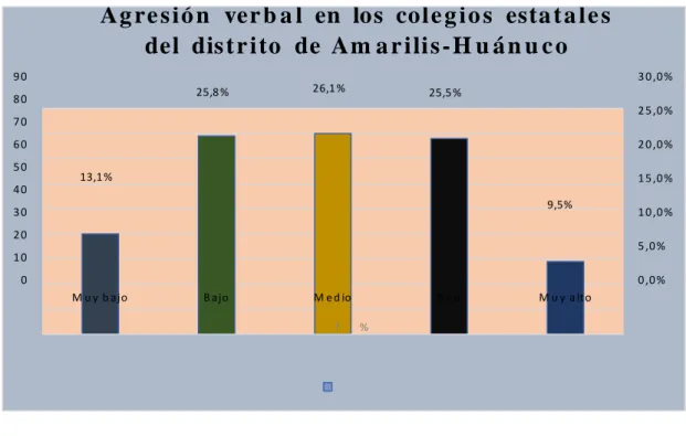 Figura  3:  Alumnos  de  las  instituciones  educativas  nacionales  por  niveles  de  agresión  verbal