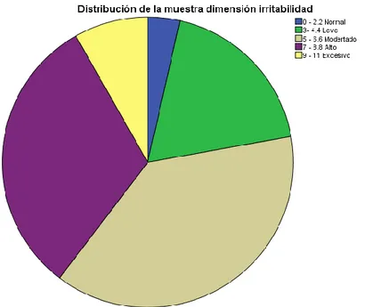 Figura 4: Representación de la distribución de la muestra dimensión irritabilidad 