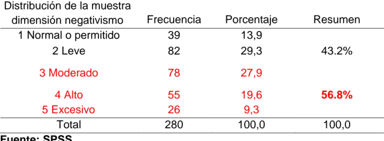 Figura 5: Representación de la Distribución de la muestra dimensión negativismo 