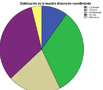 Figura 6: Representación de la Distribución de la muestra dimensión  resentimiento. 