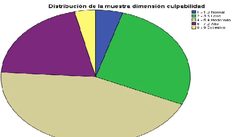 Figura 9: Representación de la Distribución de la muestra dimensión  culpabilidad 