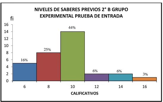 GRÁFICO N° 01