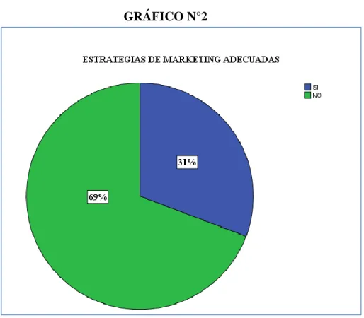 GRÁFICO N°2 