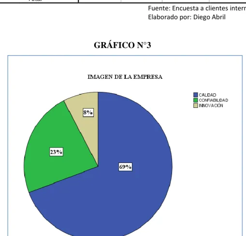 GRÁFICO N°3 