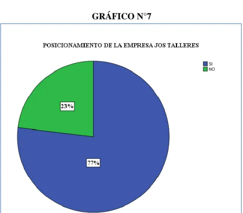 GRÁFICO N°7 