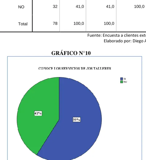 GRÁFICO N°10 