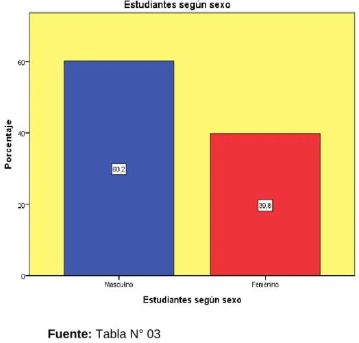 GRÁFICO N° 01 