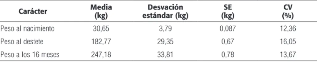 Tabla 1. Pesos al nacimiento, al destete y a los 16 meses de edad en terneros Romosinuano (n= 1.877  para cada carácter).