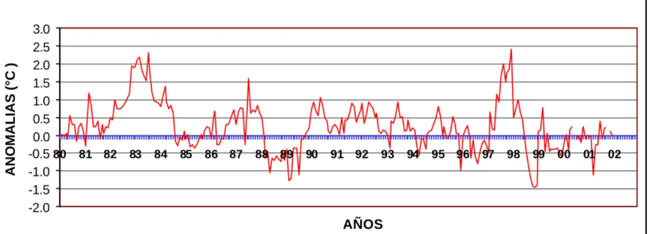 Figura 2 .  Secuencia de las Anomalías de la temperatura de la superficie del mar  registrada en  Tumaco durante el período 1980-2002