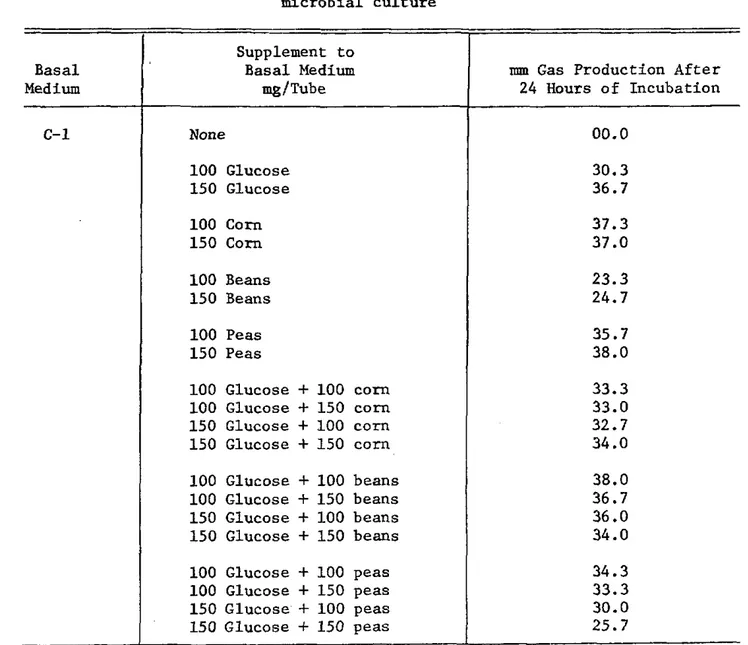 TABLE  l.--Effect  of  glucose  and  other  supplements  on  gas  production  by  mixed  microbial  culture  a 