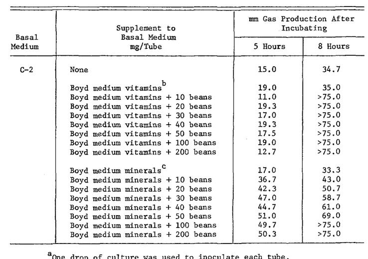 TABLE  11B.--Effect  of  adding  vitamins  and  mineral s  to  basal  medium  C-Z  on  gas  production  by  Clostridium  períringens a  and  the  response  to  graded  levels  oí 