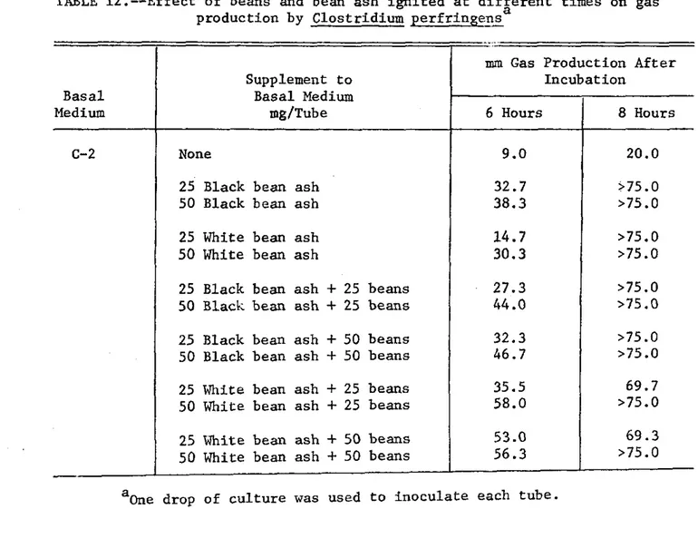 TABLE  12.--Effect  of  beans  and  bean  ash  ignited  at  different  times  on  gas  production  by  Clostridium  perfringens a 