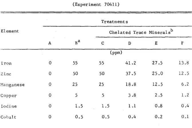 Table  3.  Levels  of  Trace  Minerals  Added  to  Experimental  Diets  (Experiment  70411) 