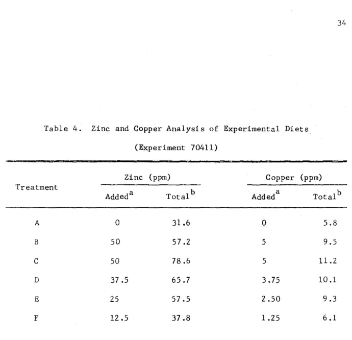 Table  4.  Zinc  and  Copper  Analysis  of  Experimental  Diets  (Experiment  70411)  Zinc  (ppm)  Copper  (ppm)  Treatment  Added a  Total  b  Added a  Total b  A  O  31.6  O  5.8  B  50  57.2  5  9.5  e  50  78.6  5  11.2  D  37.5  65.7  3.75  10.1  E  2