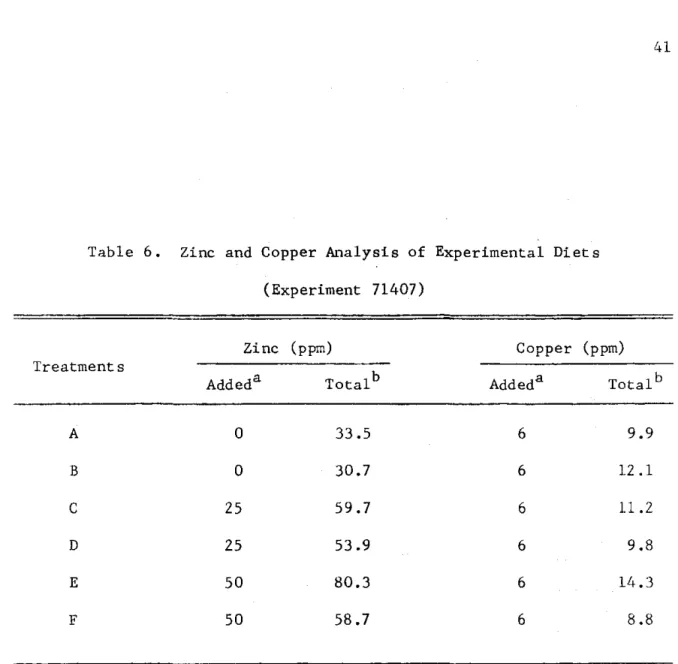 Table  6.  Zinc  and  Copper  Analysis  of  Experimental  Diets  (Experiment  71407) 