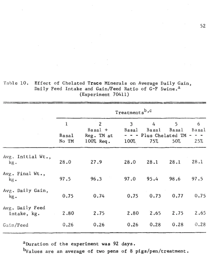 Table  10.  Effect  of  Chelated  Trace  Minerals  on  Average  Daily  Gain,  Daily  Feed  lntake  and  Gain/Feed  Ratio  of  G-F  Swine