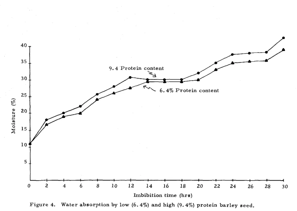 Figure  4.  Water absorption by low  (6.4%)  and  high  (9.4%)  protein  barley  seed