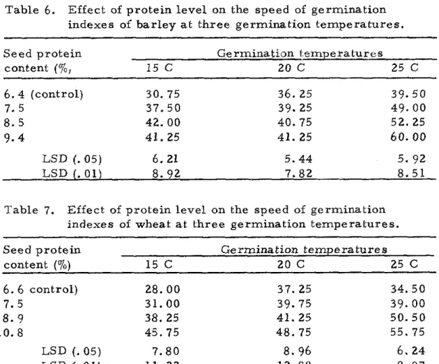Table  6.  Effect  of protein level  on  the  speed  of  germination  indexes  of barley at  three  germination  temperatures
