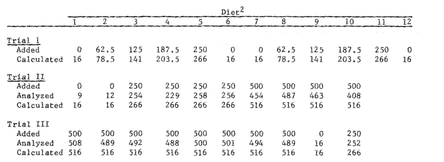 TABLE  5.  SUMMARIES  OF  ADDED,  ANALYZED  AND  CALCULATED  COPPER  CONTENT  (PPM  OF  EXPERIMENTAL  DIETS  Dlet 2  1  2  3  4  5  6  7  8  9  10  11  12  Trial  1  Added  O  62.5  125  187.5  250  O  O  62.5  125  187.5  250  O  «  Ca1cu1ated  16  78.5  
