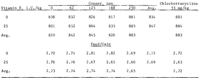 TABLE  6.  TRIAL  lo  SUMMARIES  OF  AVERAGE  DAILY  GAIN  AND  FEED  REQUIRED  PER  UNIT  OF  GAIN  10  57  KG  OF  WEIGHT 
