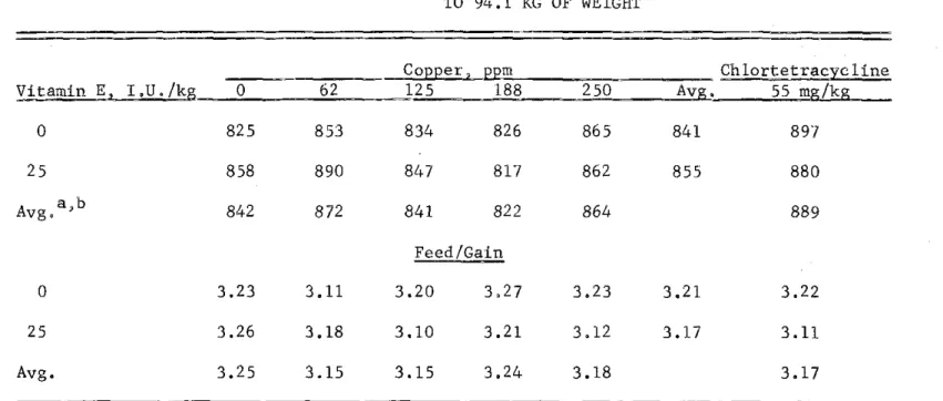 TABLE  7.  TRIAL  l.  SUMMARIES  OF  AVERAGE  DAILY  GAIN  AND  FEED  REQUIRED  PER  UNIT  OF  GAIN  TO  94.1  KG  OF  WEIGHT 