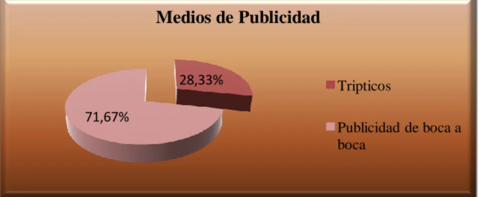Tabla No. 2 Medios de Publicidad 
